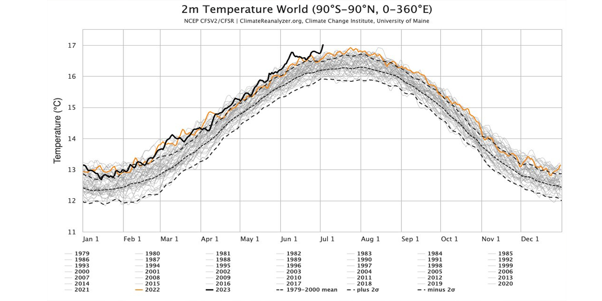 Andamento della Temperatura Media Globale