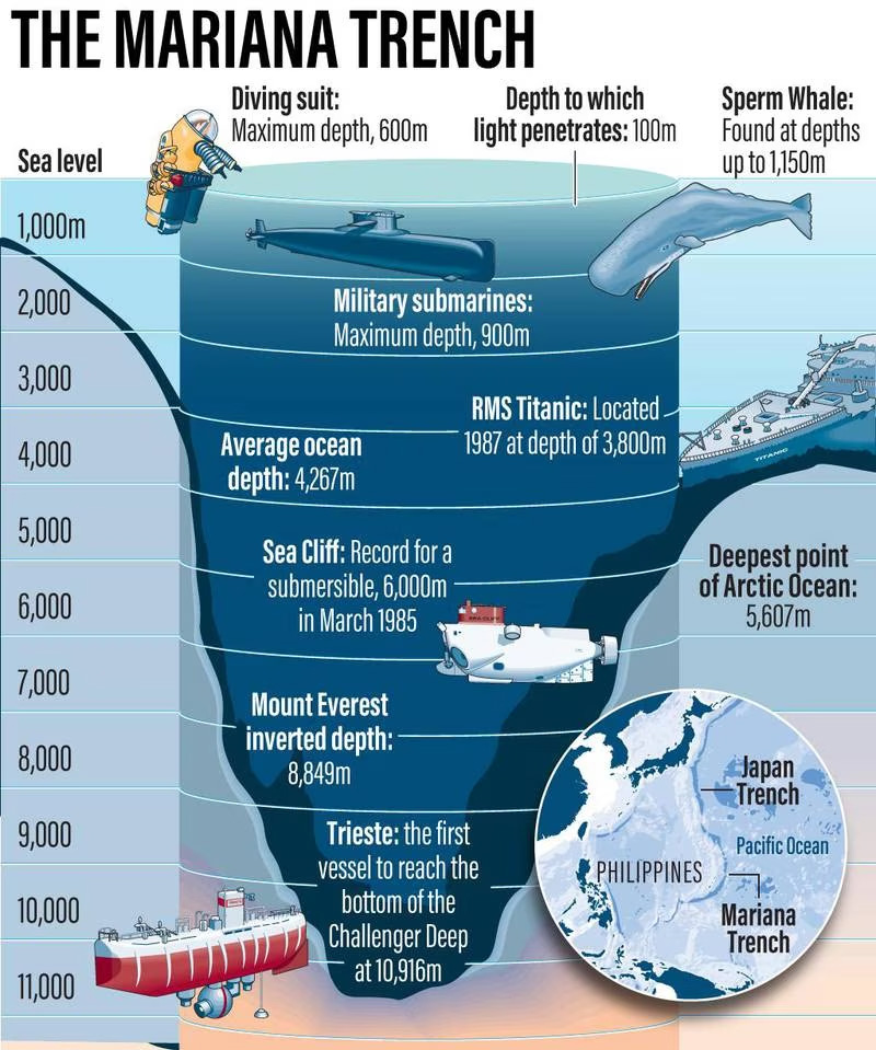 La fossa delle Marianne The Mariana Trench