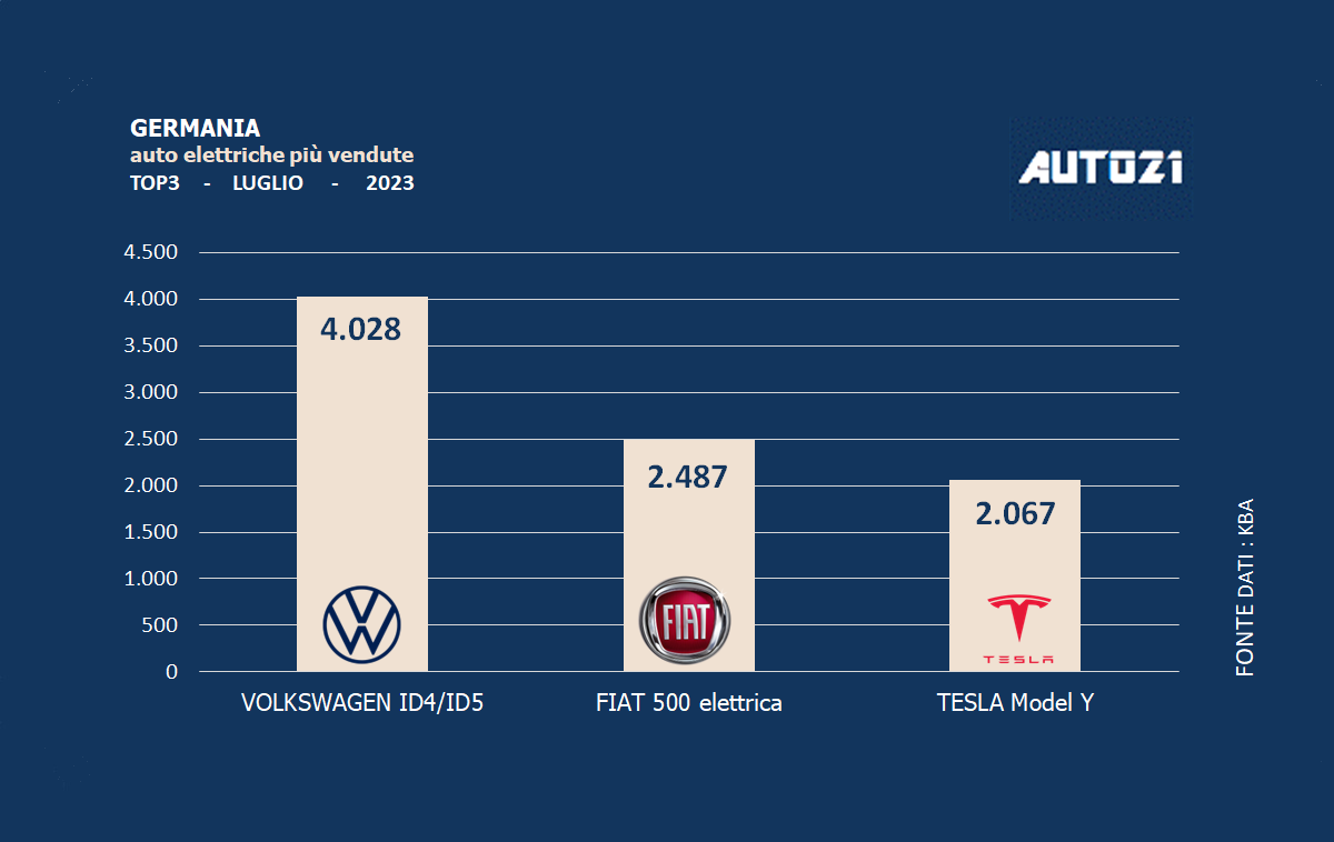 Andamento vendita auto elettriche Germania Luglio 2023