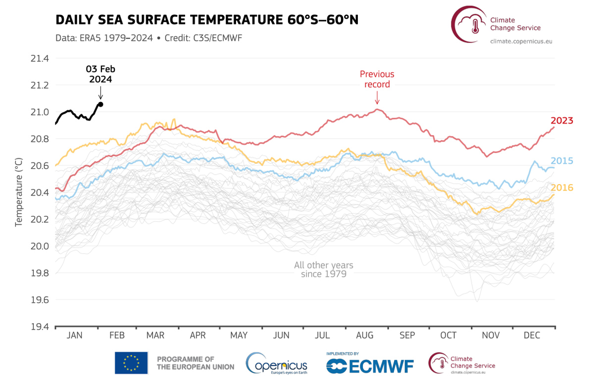 Cambiamento climatico globale: Gennaio 2024 record di temperature globali, l'urgente necessità di azioni contro il cambiamento climatico.