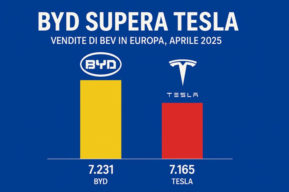 BYD supera Tesla nelle vendite europee di veicoli elettrici: il sorpasso evidenzia un cambiamento profondo nel mercato automotive.